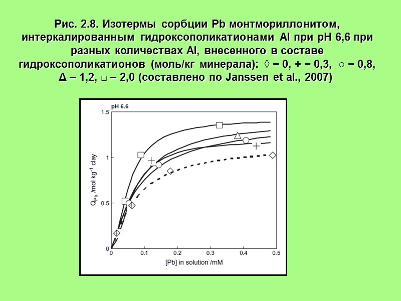 Рис. 2.8. Изотермы сорбции Pb монтмориллонитом, интеркалированным гидроксополикатионами Al при рН 6,6 при разных